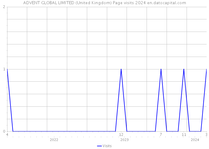 ADVENT GLOBAL LIMITED (United Kingdom) Page visits 2024 