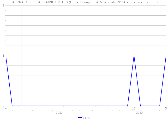 LABORATOIRES LA PRAIRIE LIMITED (United Kingdom) Page visits 2024 