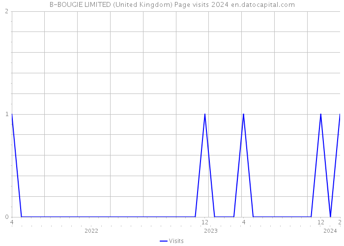 B-BOUGIE LIMITED (United Kingdom) Page visits 2024 