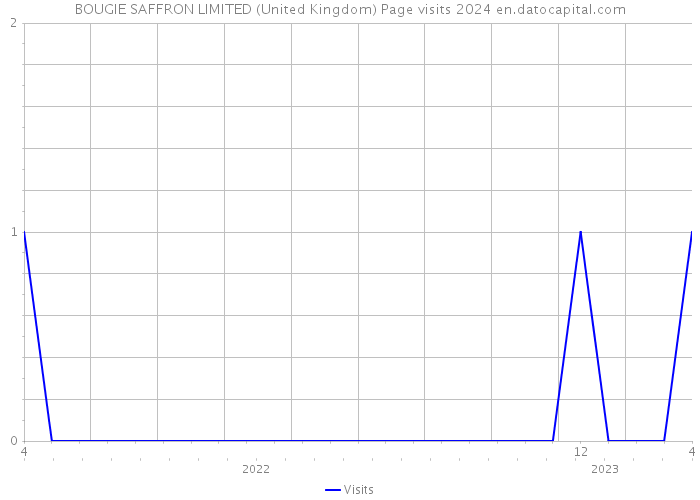 BOUGIE SAFFRON LIMITED (United Kingdom) Page visits 2024 