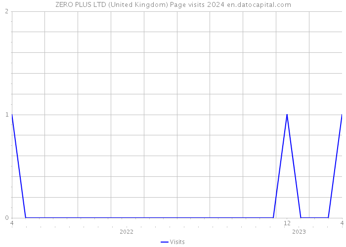 ZERO PLUS LTD (United Kingdom) Page visits 2024 