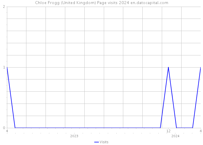 Chloe Frogg (United Kingdom) Page visits 2024 