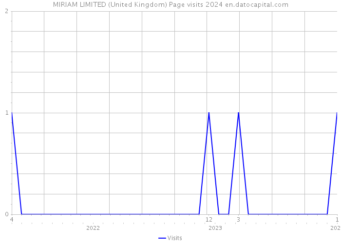 MIRIAM LIMITED (United Kingdom) Page visits 2024 
