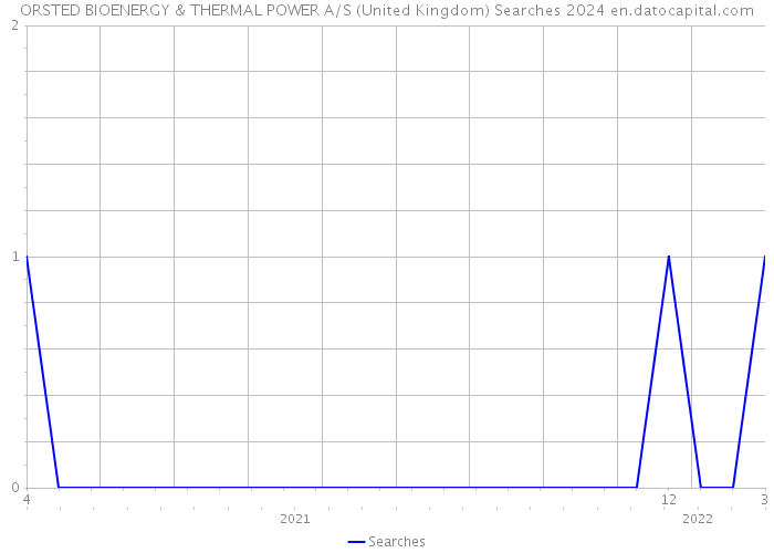 ORSTED BIOENERGY & THERMAL POWER A/S (United Kingdom) Searches 2024 