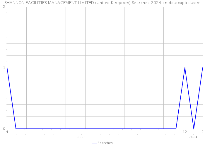 SHANNON FACILITIES MANAGEMENT LIMITED (United Kingdom) Searches 2024 
