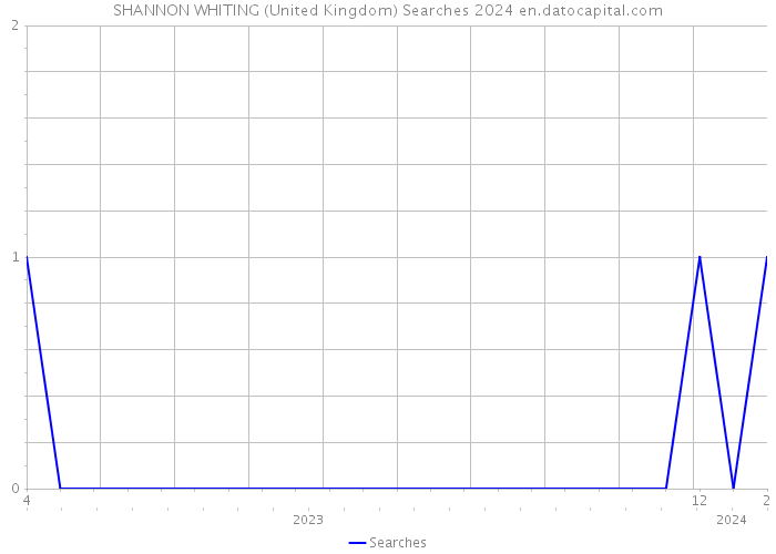 SHANNON WHITING (United Kingdom) Searches 2024 