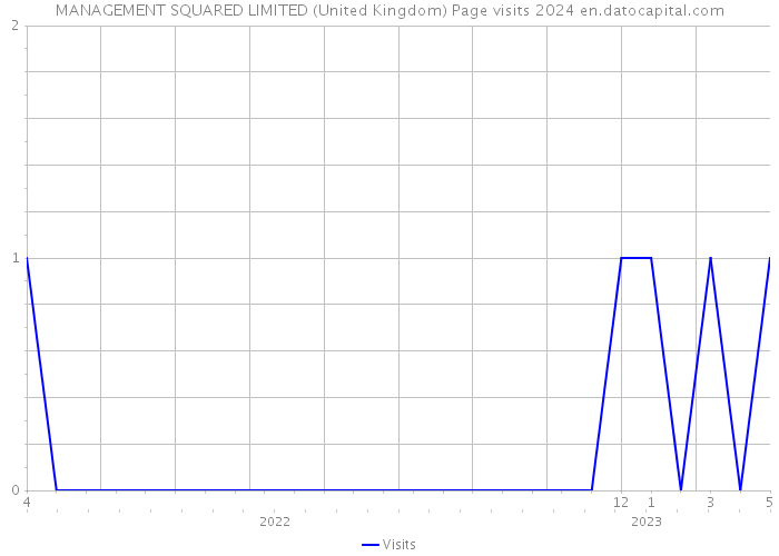 MANAGEMENT SQUARED LIMITED (United Kingdom) Page visits 2024 