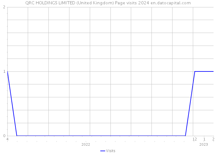 QRC HOLDINGS LIMITED (United Kingdom) Page visits 2024 