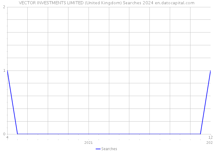 VECTOR INVESTMENTS LIMITED (United Kingdom) Searches 2024 