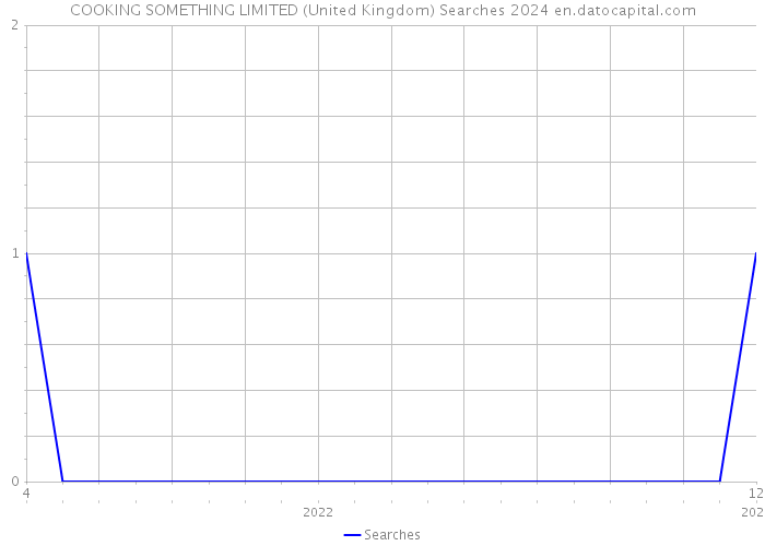COOKING SOMETHING LIMITED (United Kingdom) Searches 2024 