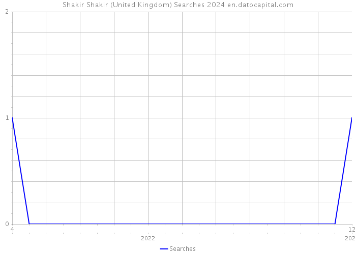 Shakir Shakir (United Kingdom) Searches 2024 