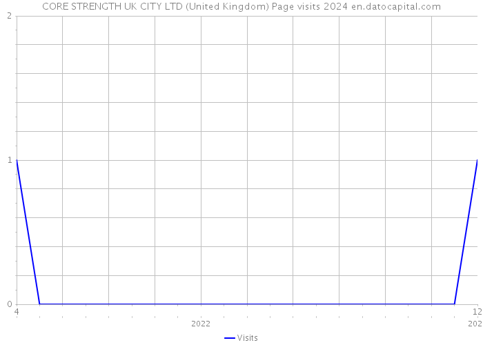 CORE STRENGTH UK CITY LTD (United Kingdom) Page visits 2024 