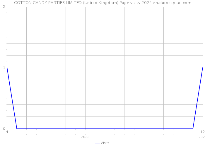 COTTON CANDY PARTIES LIMITED (United Kingdom) Page visits 2024 