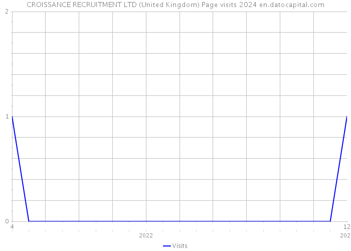 CROISSANCE RECRUITMENT LTD (United Kingdom) Page visits 2024 