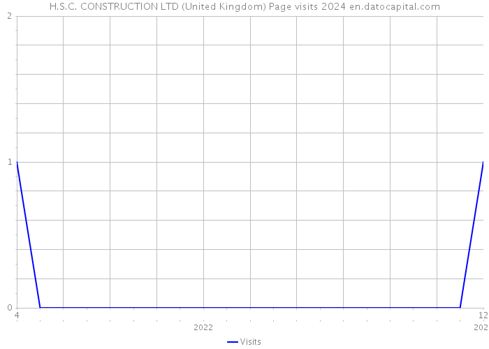 H.S.C. CONSTRUCTION LTD (United Kingdom) Page visits 2024 