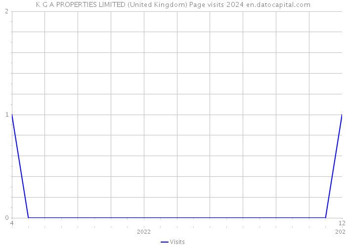 K G A PROPERTIES LIMITED (United Kingdom) Page visits 2024 