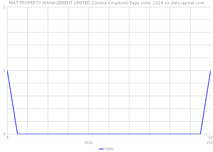 MAT PROPERTY MANAGEMENT LIMITED (United Kingdom) Page visits 2024 