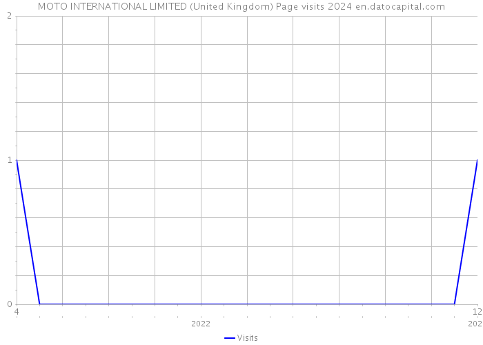 MOTO INTERNATIONAL LIMITED (United Kingdom) Page visits 2024 