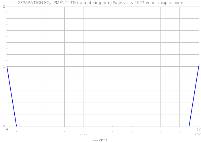 SEPARATION EQUIPMENT LTD (United Kingdom) Page visits 2024 