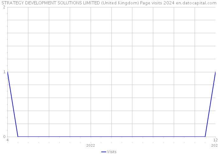 STRATEGY DEVELOPMENT SOLUTIONS LIMITED (United Kingdom) Page visits 2024 