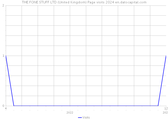 THE FONE STUFF LTD (United Kingdom) Page visits 2024 