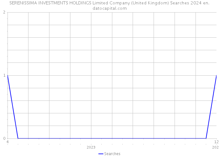 SERENISSIMA INVESTMENTS HOLDINGS Limited Company (United Kingdom) Searches 2024 