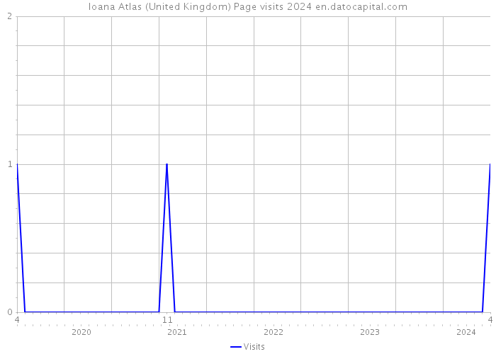 Ioana Atlas (United Kingdom) Page visits 2024 