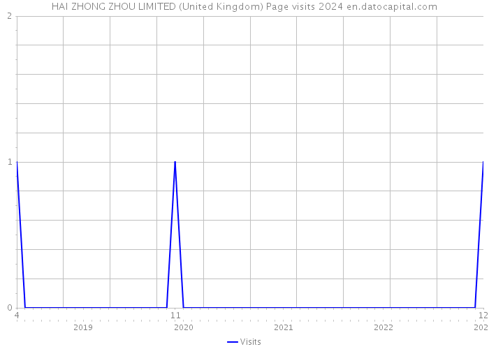HAI ZHONG ZHOU LIMITED (United Kingdom) Page visits 2024 