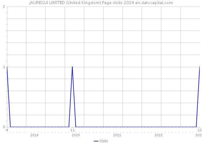 JAUREGUI LIMITED (United Kingdom) Page visits 2024 