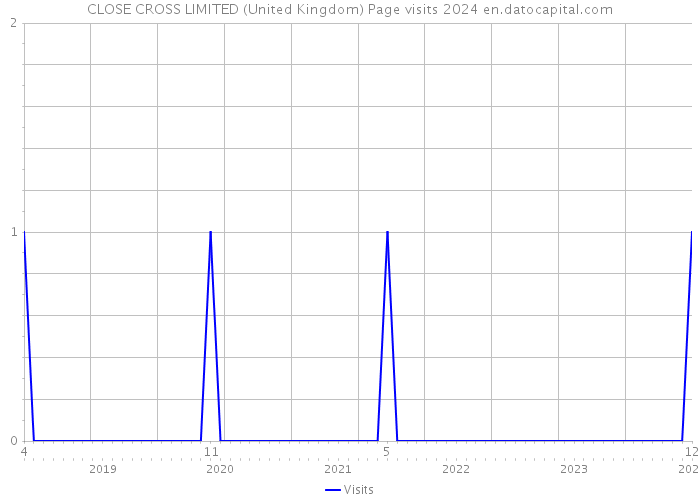 CLOSE CROSS LIMITED (United Kingdom) Page visits 2024 