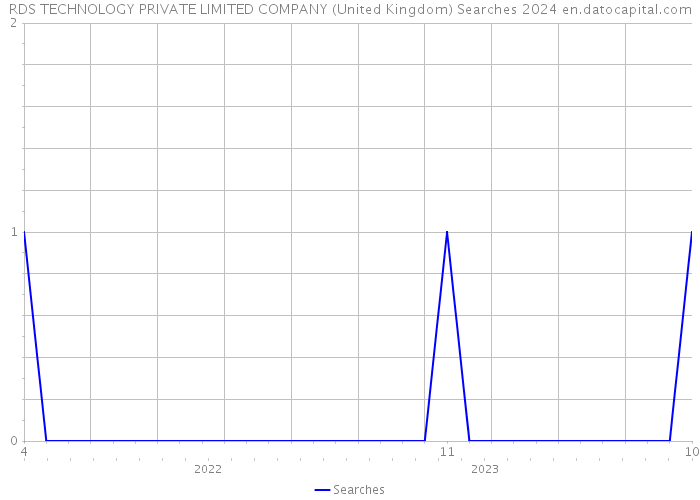 RDS TECHNOLOGY PRIVATE LIMITED COMPANY (United Kingdom) Searches 2024 