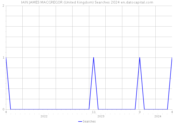 IAIN JAMES MACGREGOR (United Kingdom) Searches 2024 