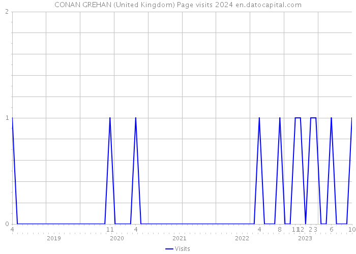 CONAN GREHAN (United Kingdom) Page visits 2024 
