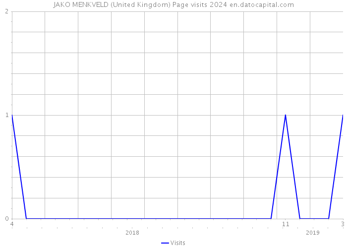 JAKO MENKVELD (United Kingdom) Page visits 2024 
