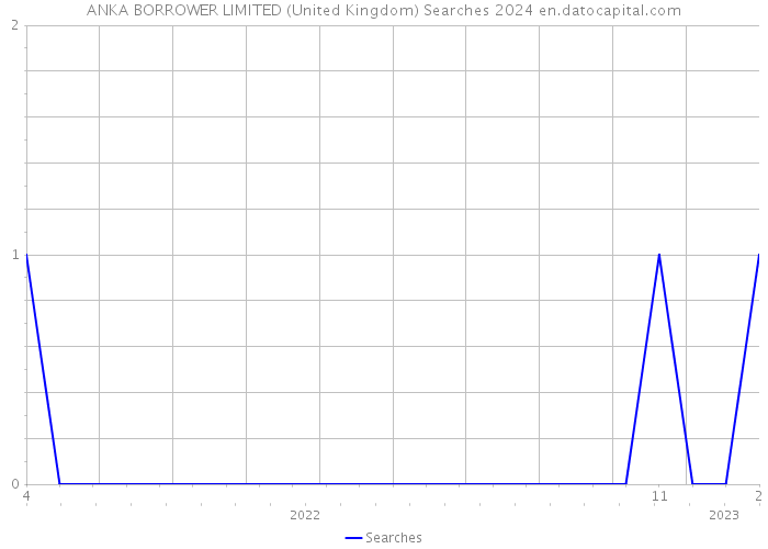 ANKA BORROWER LIMITED (United Kingdom) Searches 2024 