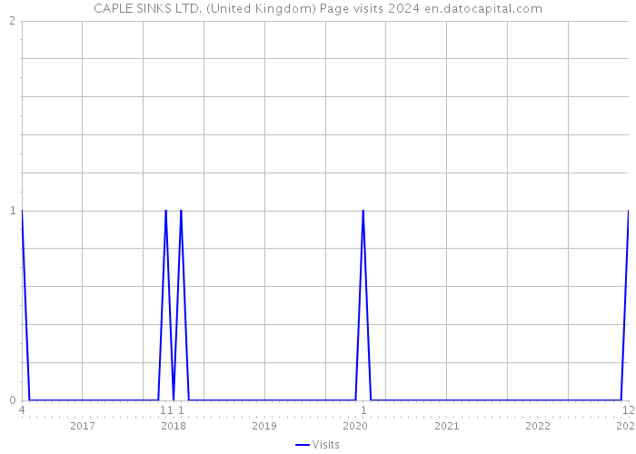CAPLE SINKS LTD. (United Kingdom) Page visits 2024 