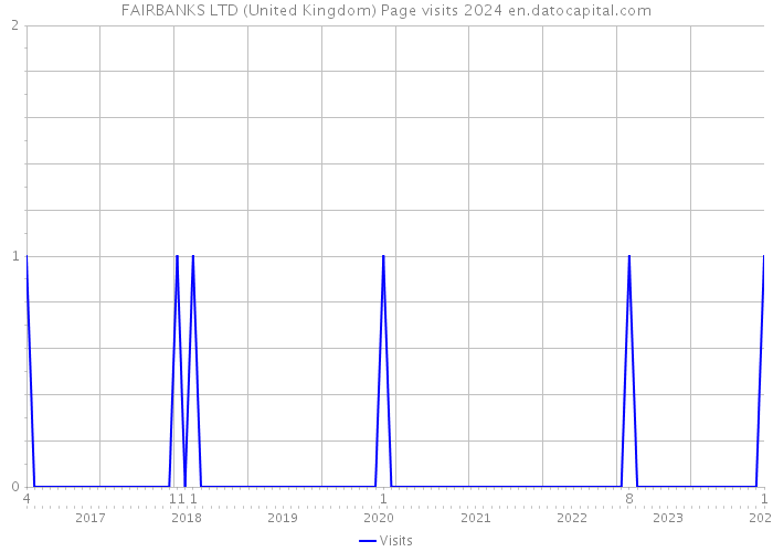 FAIRBANKS LTD (United Kingdom) Page visits 2024 