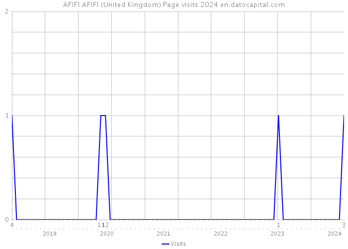 AFIFI AFIFI (United Kingdom) Page visits 2024 