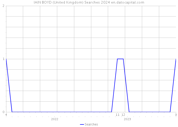 IAIN BOYD (United Kingdom) Searches 2024 