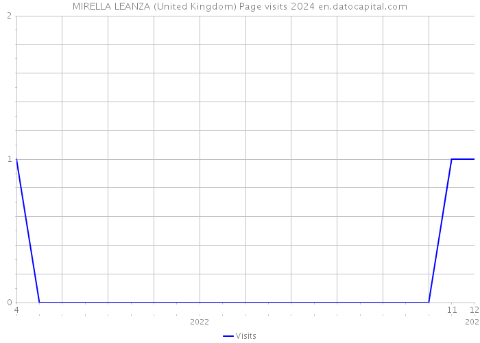 MIRELLA LEANZA (United Kingdom) Page visits 2024 