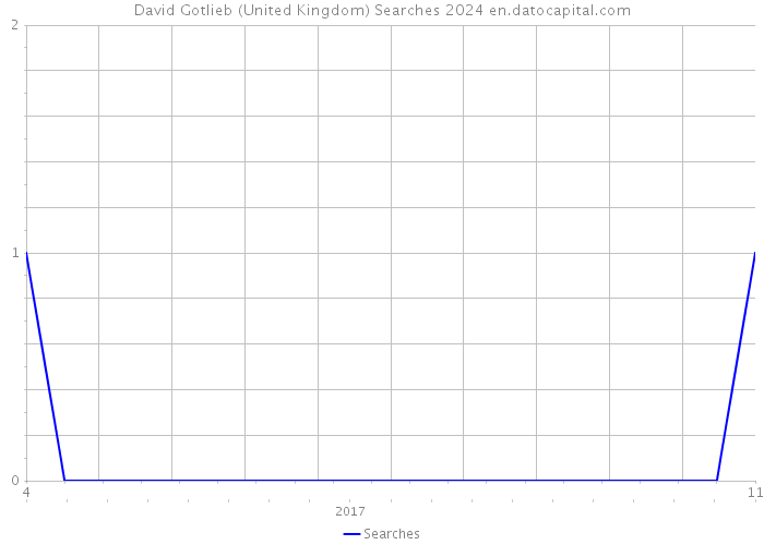 David Gotlieb (United Kingdom) Searches 2024 
