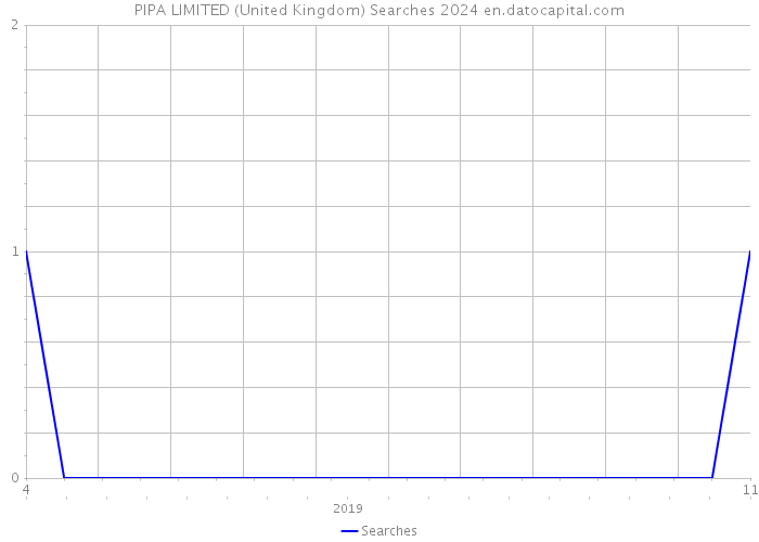PIPA LIMITED (United Kingdom) Searches 2024 