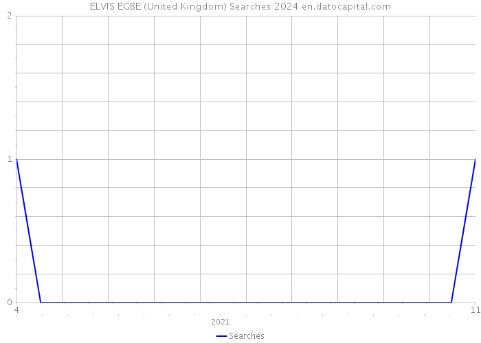 ELVIS EGBE (United Kingdom) Searches 2024 