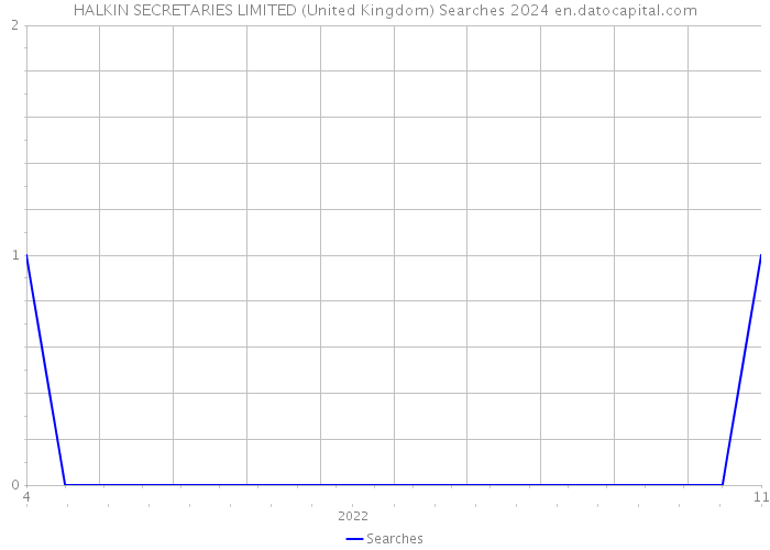 HALKIN SECRETARIES LIMITED (United Kingdom) Searches 2024 