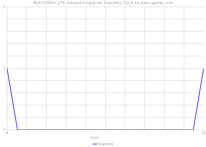 BLACKPEAK LTD (United Kingdom) Searches 2024 