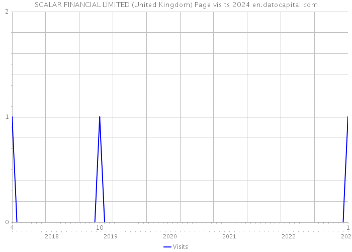 SCALAR FINANCIAL LIMITED (United Kingdom) Page visits 2024 
