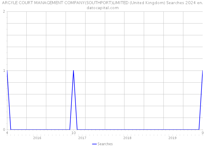 ARGYLE COURT MANAGEMENT COMPANY(SOUTHPORT)LIMITED (United Kingdom) Searches 2024 