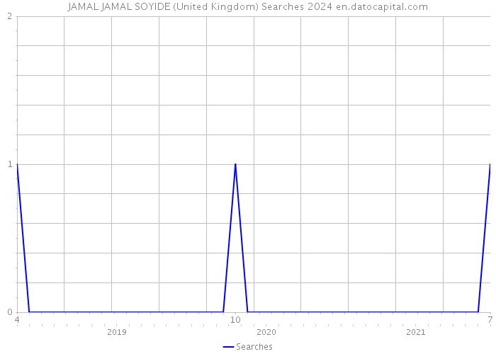 JAMAL JAMAL SOYIDE (United Kingdom) Searches 2024 