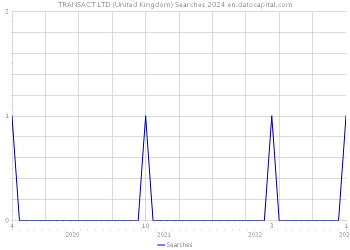TRANSACT LTD (United Kingdom) Searches 2024 