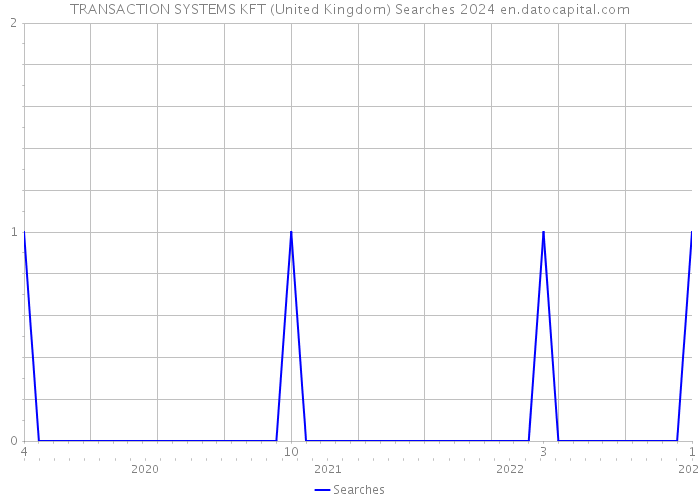 TRANSACTION SYSTEMS KFT (United Kingdom) Searches 2024 